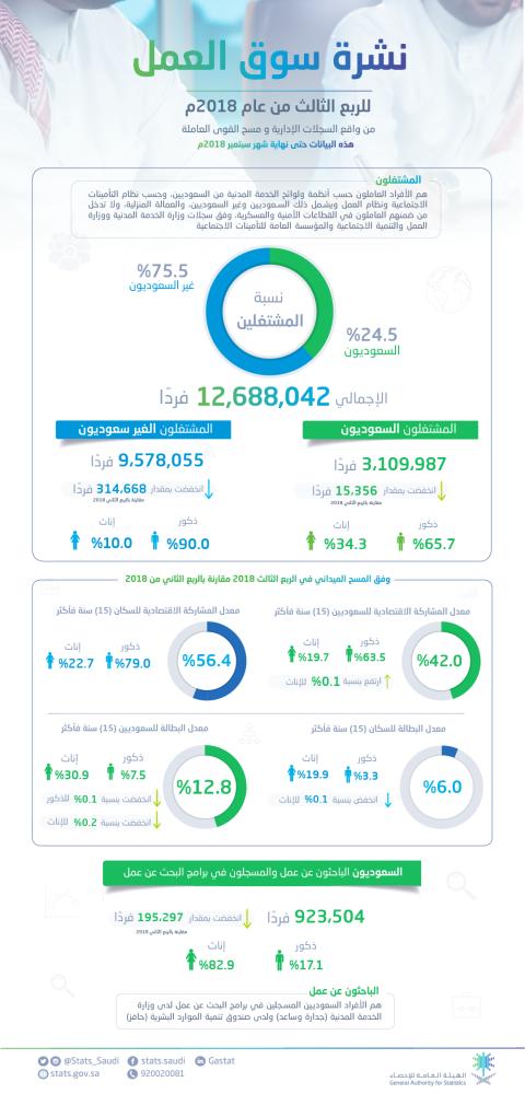 السعودية: انخفاض معدل البطالة إلى 12.8% في الربع الثالث من 2018 - صحيفة الوطن