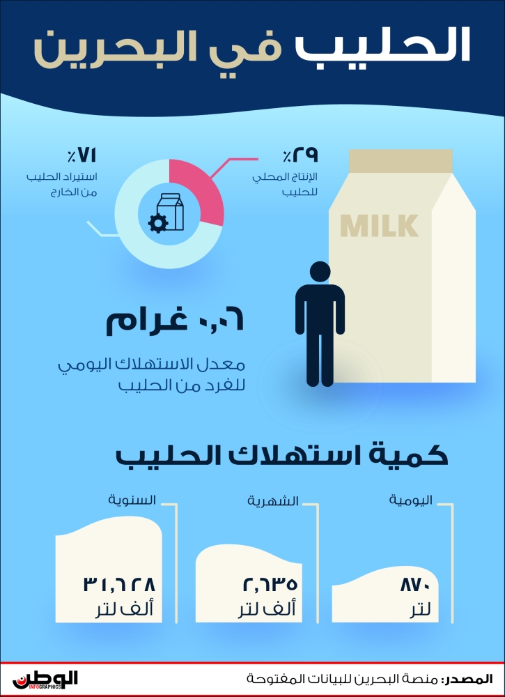 الحليب في البحرين