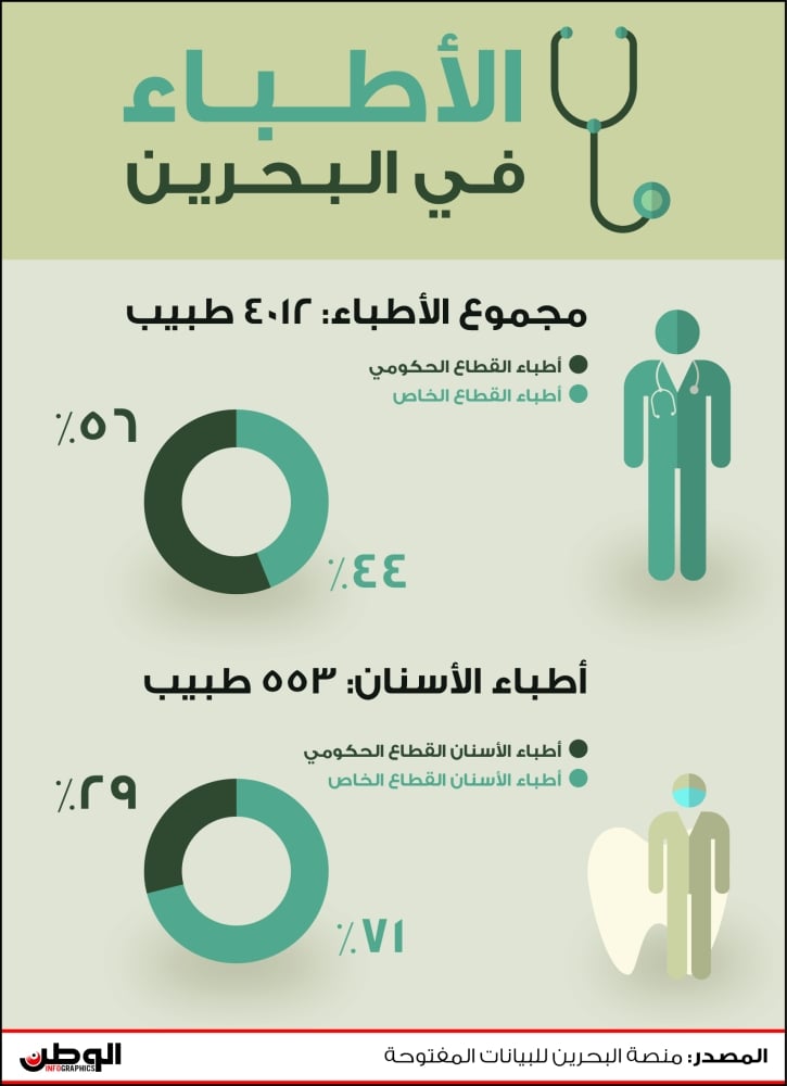 الأطباء في البحرين