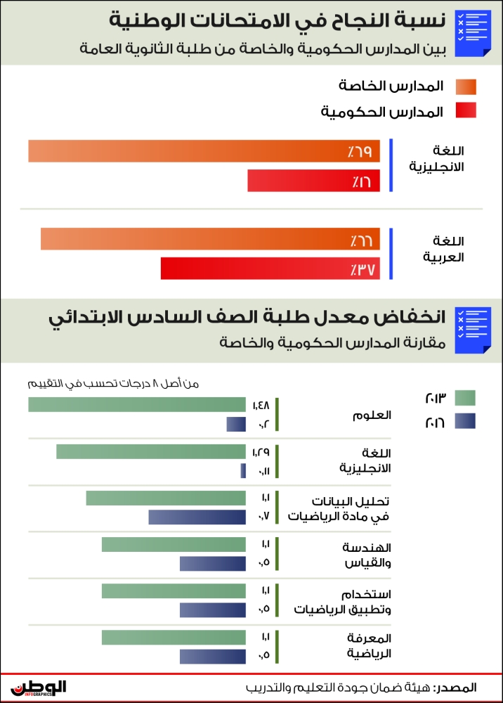 نسبة النجاح في الامتحانات الوطنية