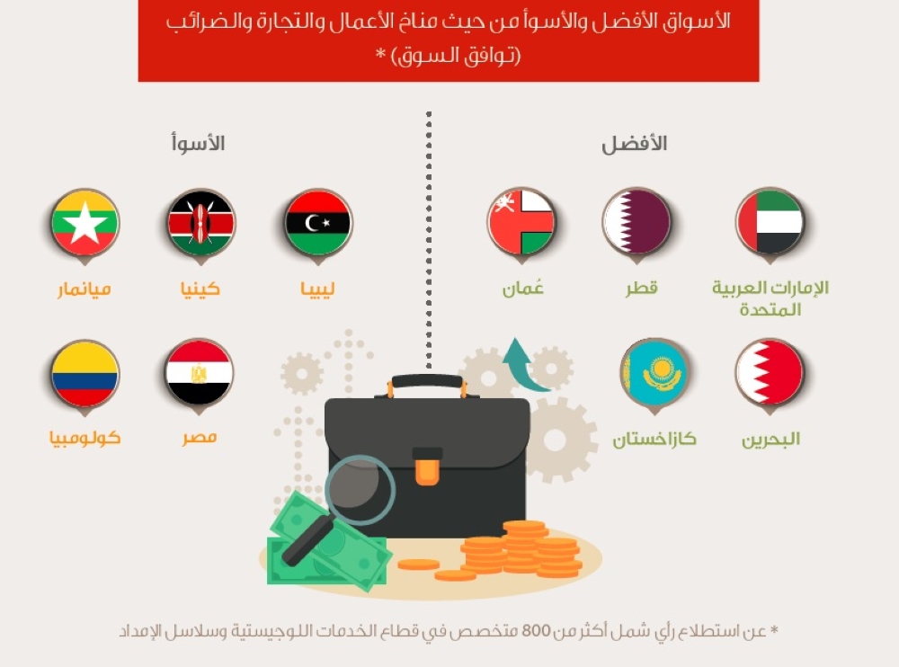 البحرين تتقدم 5 مراتب على مؤشر أجيليتي اللوجيستي للأسواق الناشئة