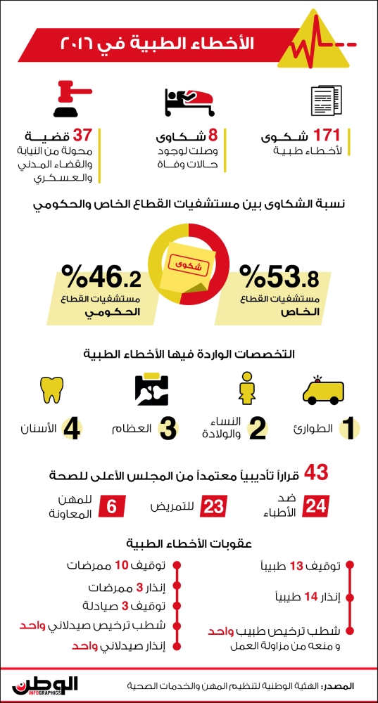 الأخطاء الطبية في 2016