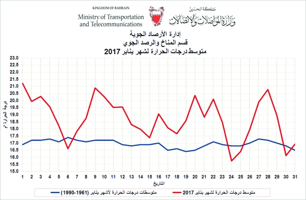 "الأرصاد": الطقس حار مع انخفاض الأمطار خلال يناير الماضي