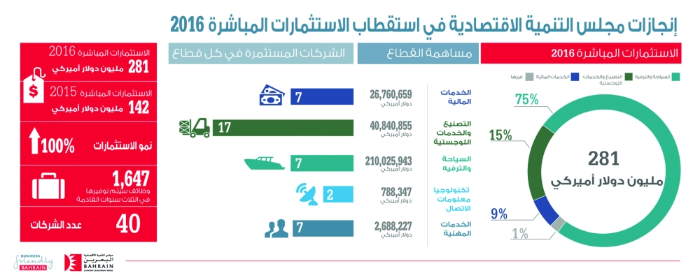 البحرين تضاعف الاستثمارات الأجنبية 100%