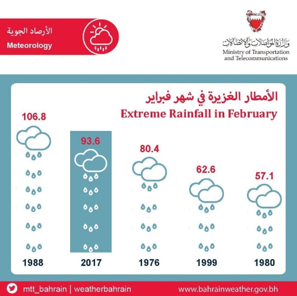 الأرصاد فبراير الحالي ثاني أعلى شهر بمعدل الأمطار في تاريخ البحرين صحيفة الوطن