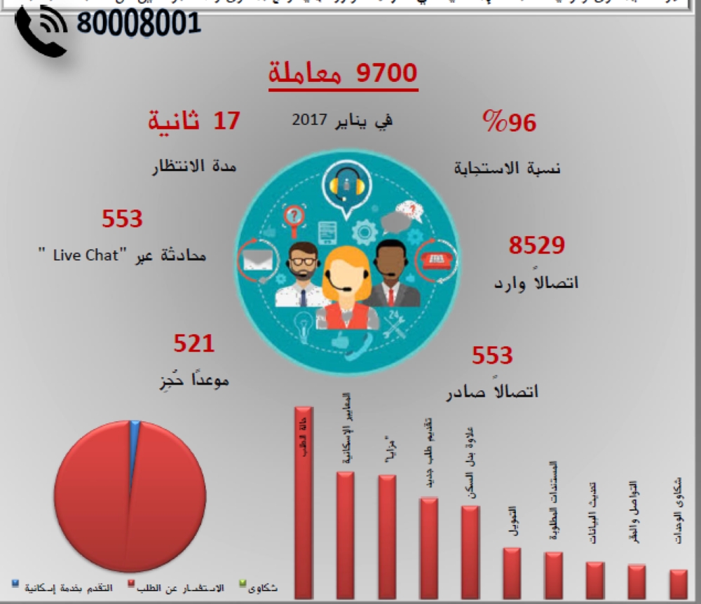 "الإسكان": 9700 معاملة قدَّمها مركز الاتصال و 17 ثانية مدة الانتظار