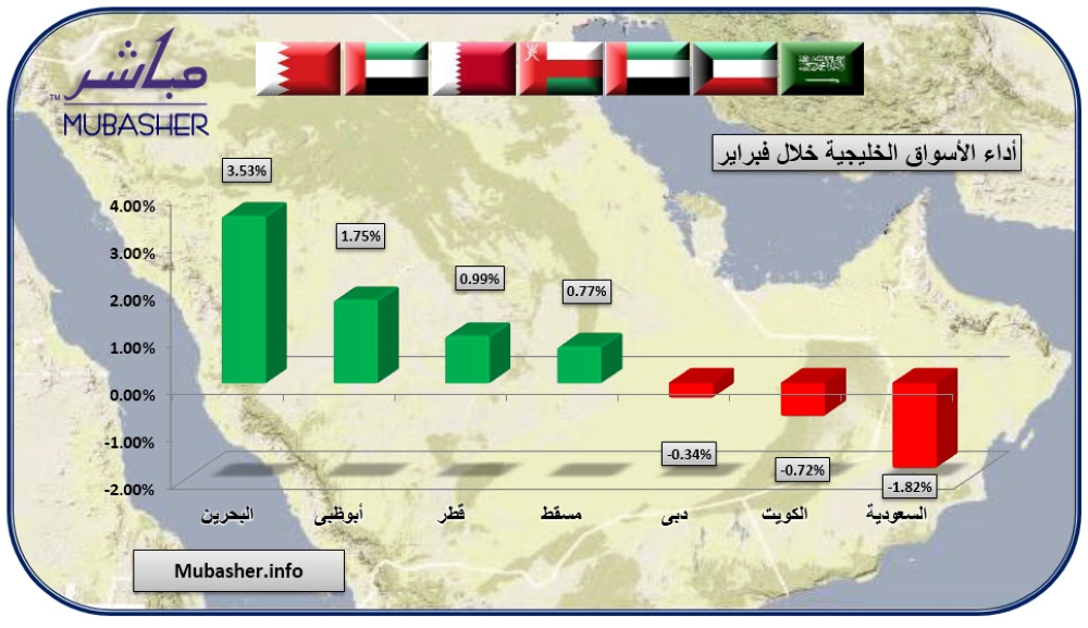 الأسواق الخليجية تتباين بنهاية فبراير والبحريني يتصدر الرابحين