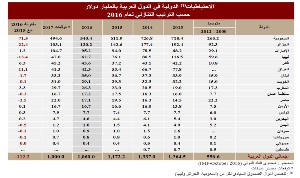 تريليون دولار احتياطيات الدول العربية نهاية ٢٠١٧