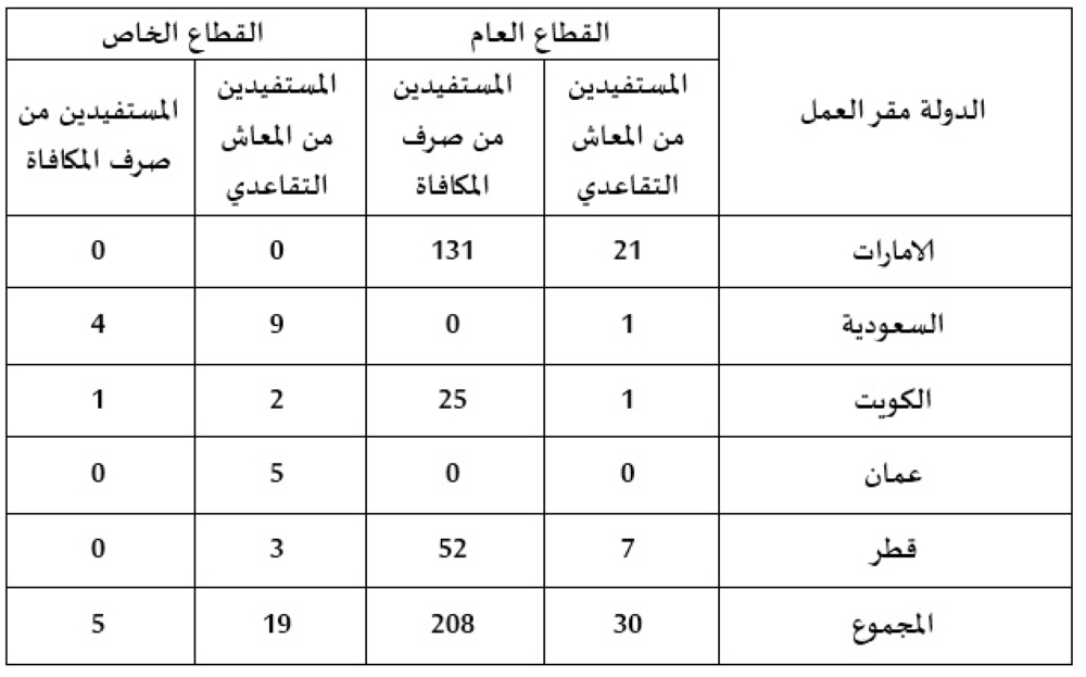 "الأمارات" الأولى خليجياً بصرف مكافاة للبحرينيين في "العام"