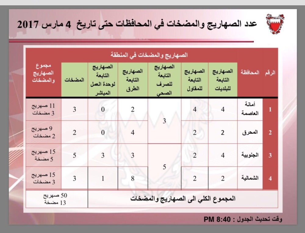 الخياط لـ"الوطن": 50 صهريج و 13 مضخة لشفط مياه الأمطار