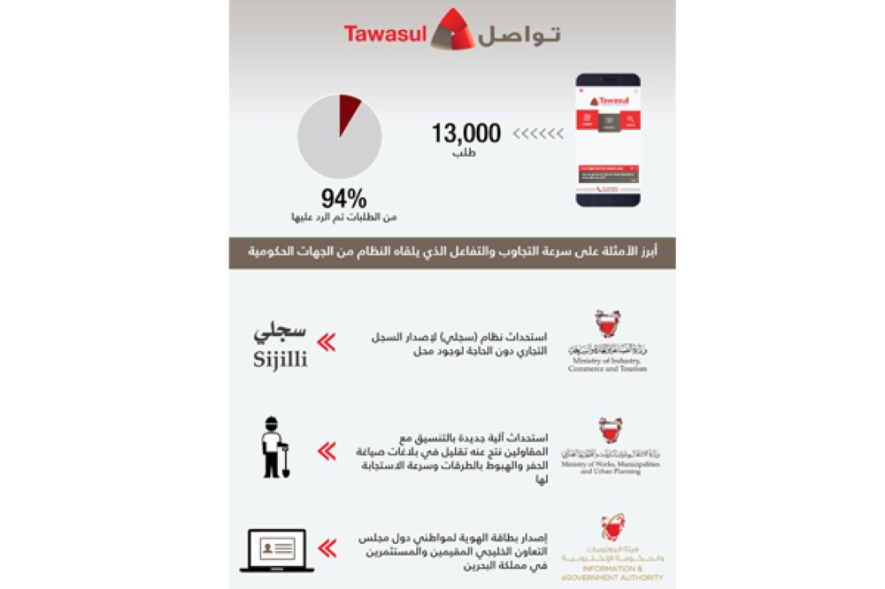 القائد: 13 ألف طلب عبر "تواصل" والرد على 94%