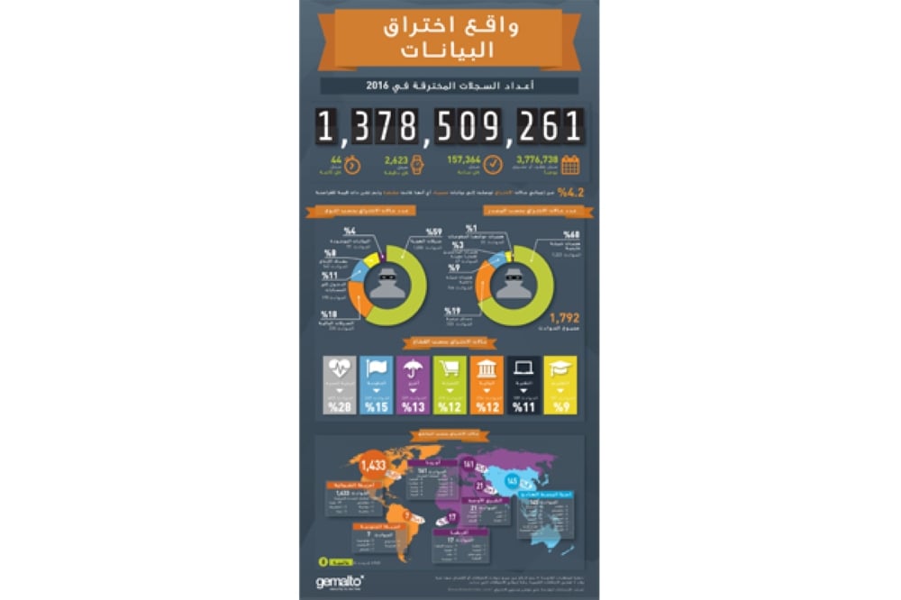 1.4 مليار سجل بيانات بالعالم تتعرض للاختراق في 2016