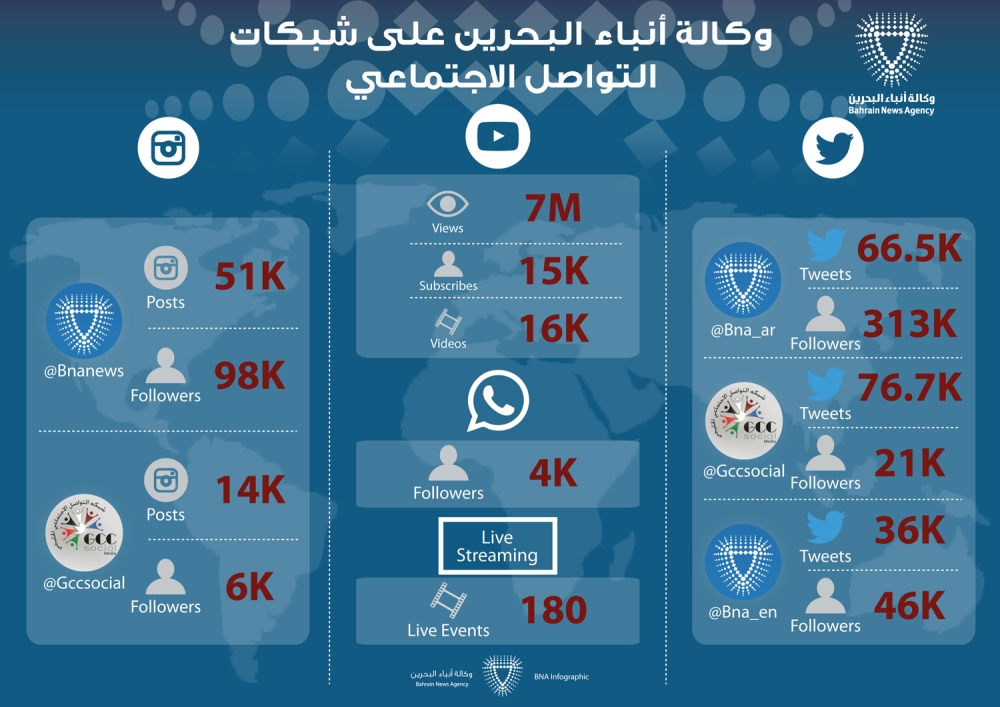 "بنا": 7 ملايين مشاهد لـ 16 ألف مقطع إخباري على اليوتيوب