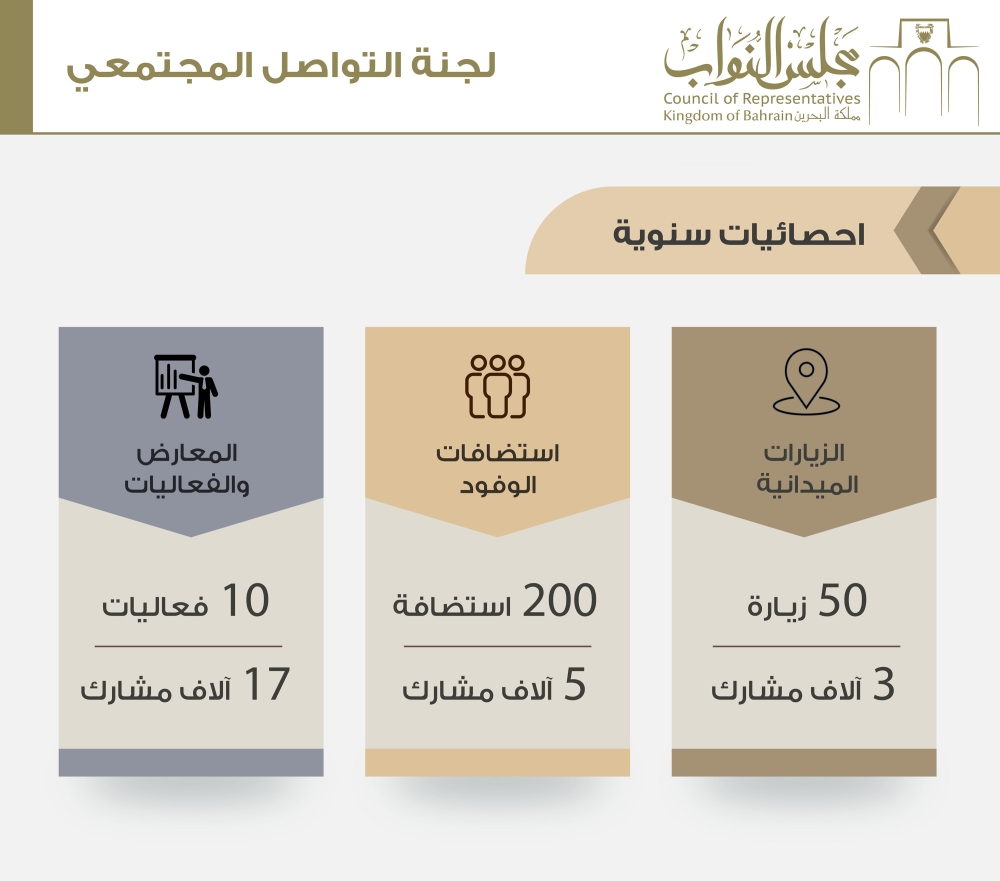 "التواصل المجتمعي النيابية":25 ألف مشترك و50 زيارة ميدانية و260 فعالية سنويا