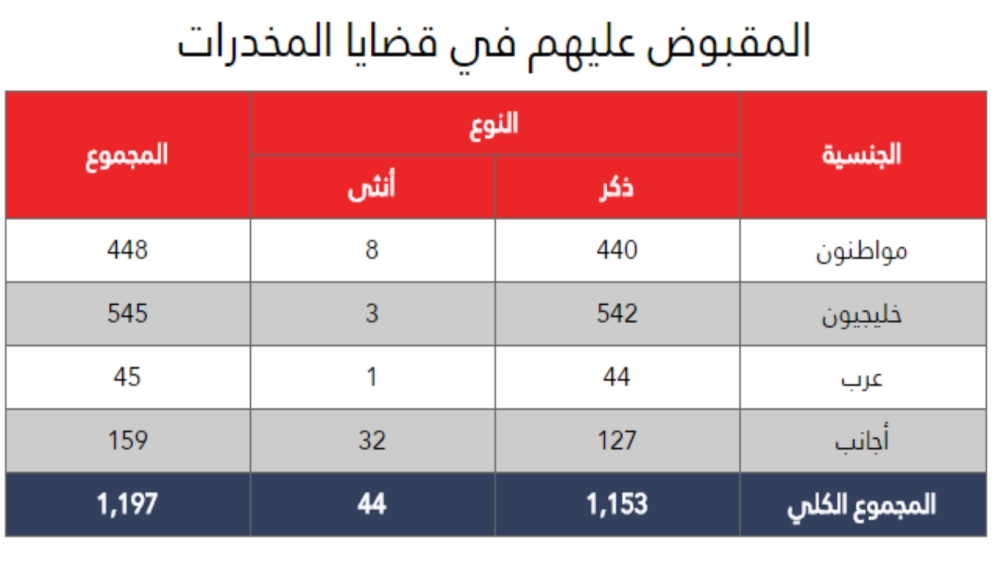 "الداخلية": وفاة 11 شخصا بجرعة مخدرات زائدة في 2016