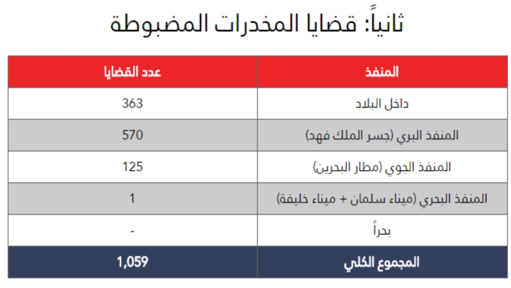 "الداخلية": وفاة 11 شخصا بجرعة مخدرات زائدة في 2016