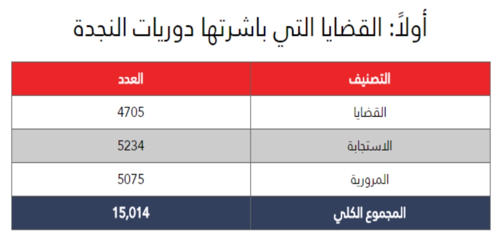 "النجدة" تباشر 15014 قضية بـ2016 والاستجابة تستحوذ على 35%