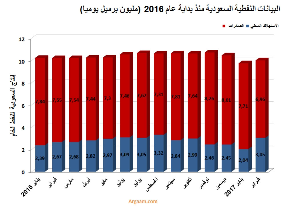 السعودية: تراجع الصادرات النفطية الى 6.96 مليون برميل