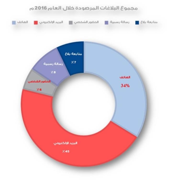 "الخدمة المدنية": 71 بلاغاً ورصد 119 ملاحظة إدارية في 2016