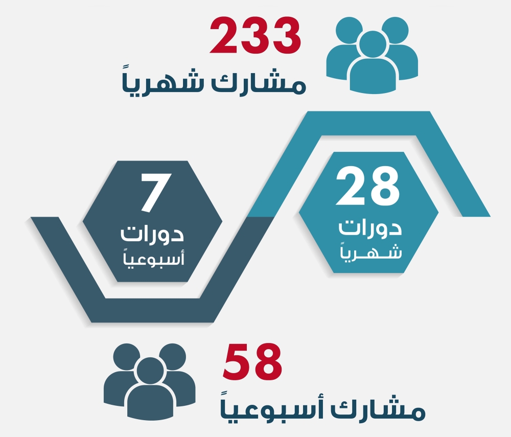 "التدريب البرلماني": 233 مشاركاً يستفيدون من 28 دورة تدريبية شهريا