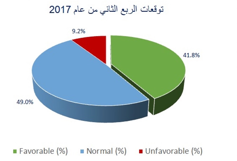 91% من المؤسسات في البحرين متفائله أو تتوقع استمرار ذات المستوى لنشاطاتها