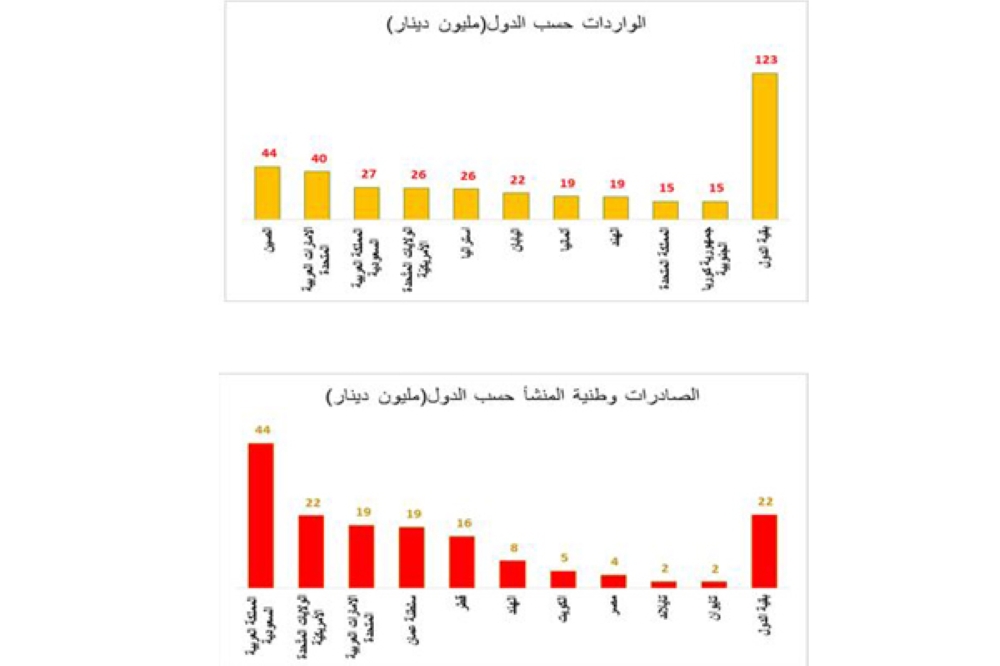 164 مليون دينار إجمالي الصادرات السلعية الوطنية في أبريل 2017