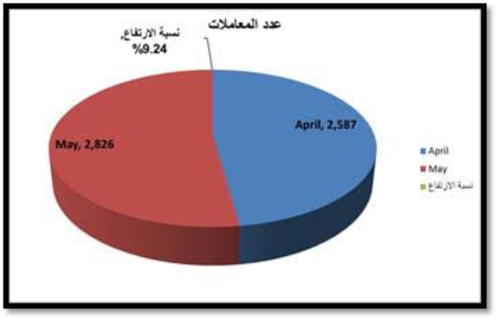 ارتفاع معاملات "الدفع الإلكتروني" للتخليص الجمركي 10% بشهرين