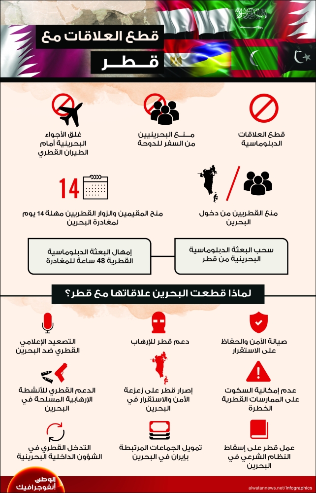 لماذا قطعت البحرين علاقاتها مع قطر ؟