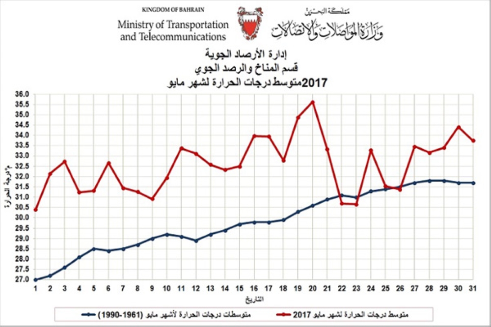 "الأرصاد": مايو 2017 ثاني أحر شهر منذ 115 عاماً