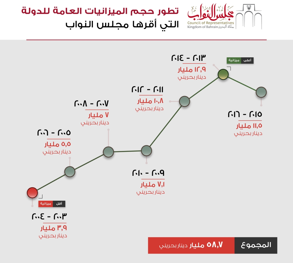 الملا في اجتماع نيابي حكومي رفيع: دعم الأسس الرئيسة للميزانية