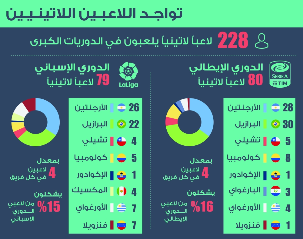 الكرة الأوروبية تحت الغزو اللاتيني