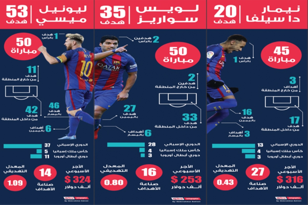 MSN القوة .. التهديفية .. العظمى