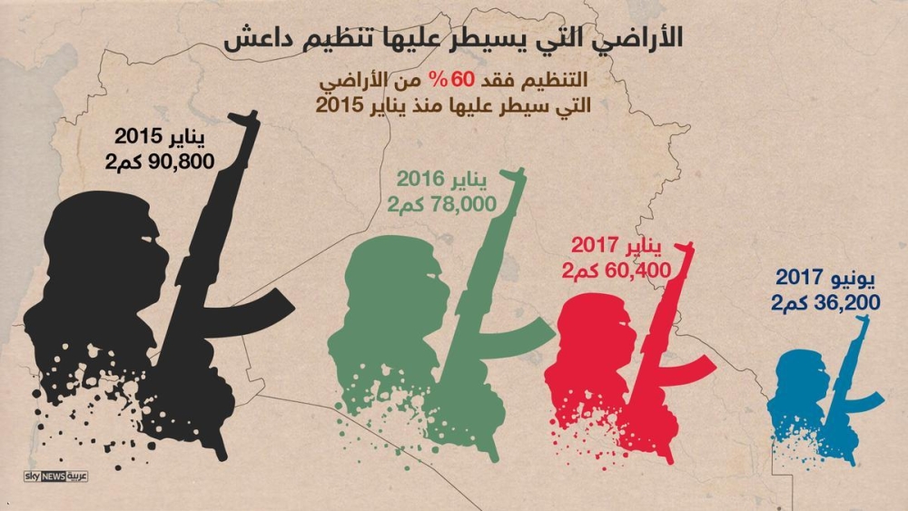 إنفوغرافيك.. خسائر "داعش" الفادحة في العراق وسوريا