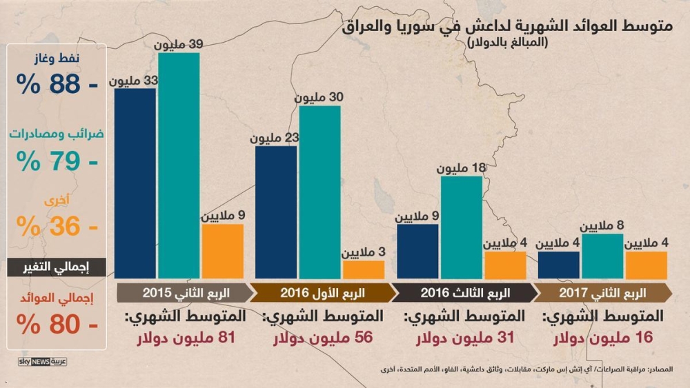 إنفوغرافيك.. خسائر "داعش" الفادحة في العراق وسوريا