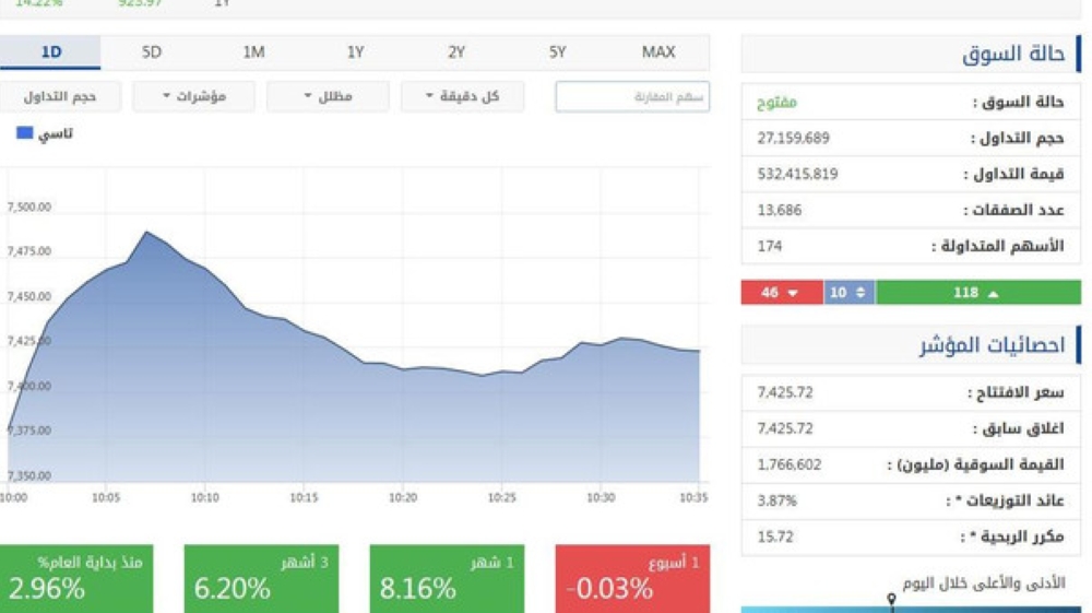 السعودية تتصدر مكاسب أسواق الخليج بارتفاع 8% في يونيو