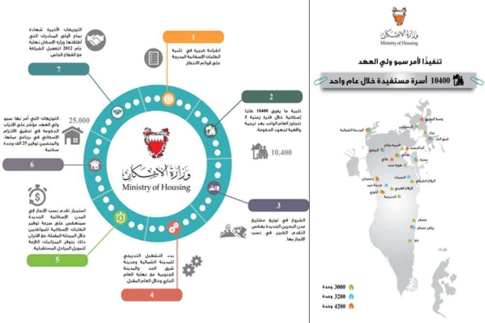 10400 أسرة بحرينية استفادت من التوزيعات الإسكانية خلال عام