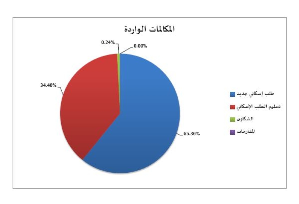 "الإسكان": 12416 معاملة بمركز الاتصال في مايو