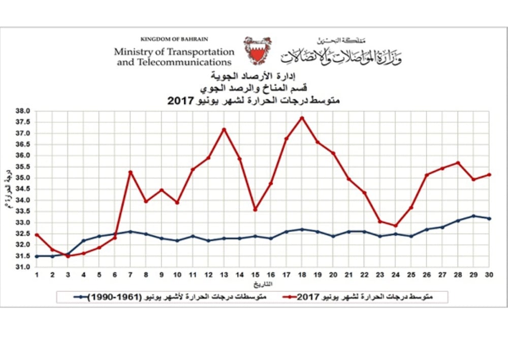 "الأرصاد": ارتفاع الحرارة وانخفاض الرطوبة خلال يونيو