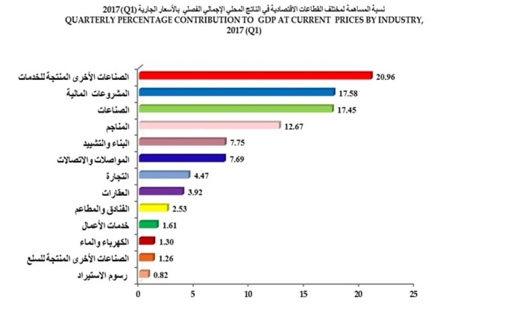 "الحكومة الإلكترونية": نمو الناتج المحلي 2.9% في الربع الأول بالأسعار الثابتة