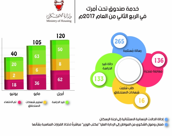 "الإسكان" تتسلم 265 رسالة بالربع الثاني عبر "تحت أمرك"