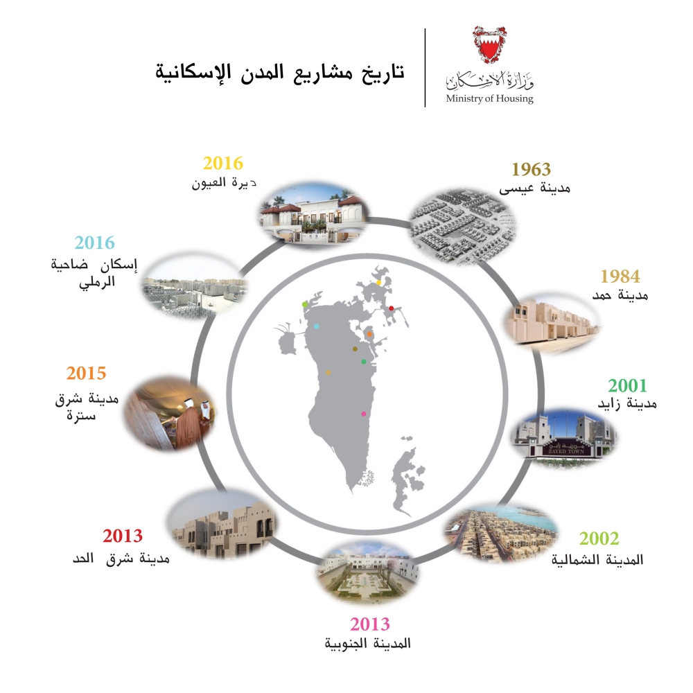 الحمر: توزيع 13655 وحدة إسكانية منذ 2015