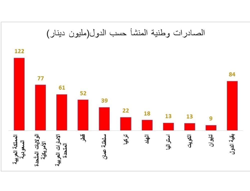 1.1 مليار دينار الواردات و507 ملايين الصادرات الوطنية بالربع الثاني