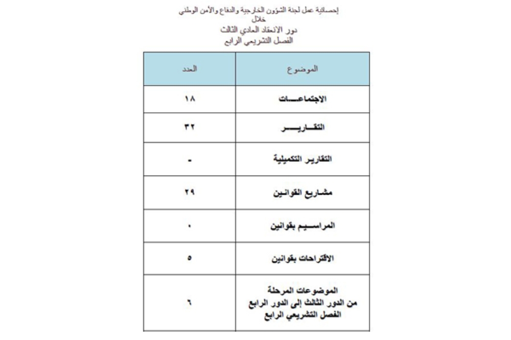 "خارجية الشورى" تنجز 29 مشروعاً بقانون مقابل 22 بالدور الماضي