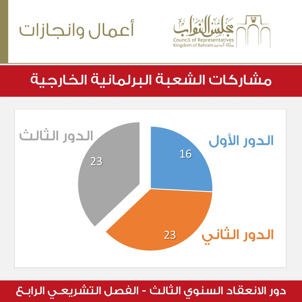 62 مشاركة خارجية للشعبة البرلمانية خلال أدوار الانعقاد الثلاثة