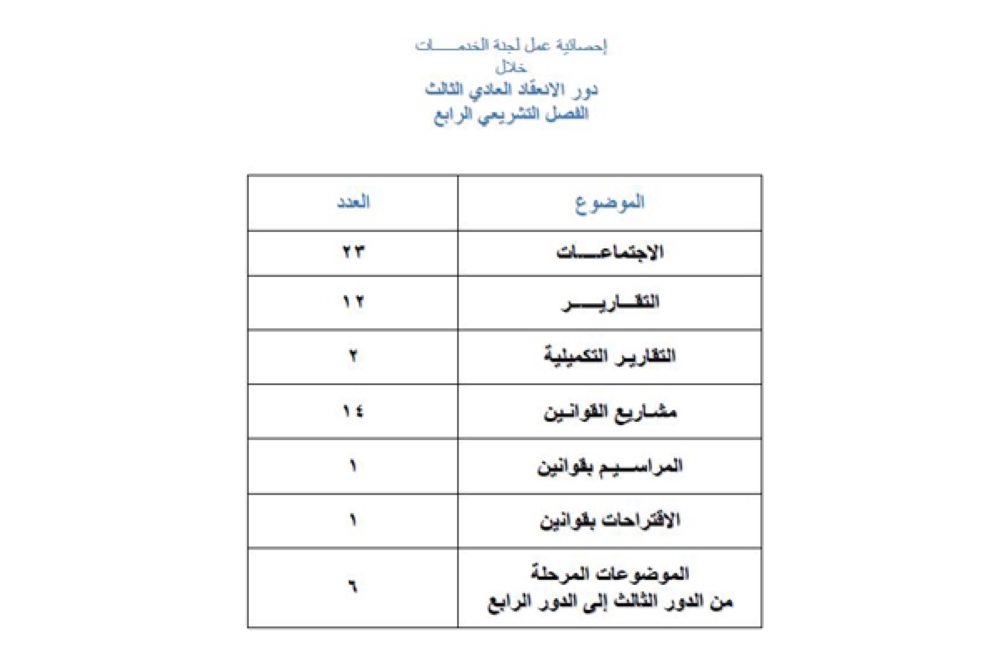 "خدمات الشورى" تنجز 12 تقريراً شملت 11 مشروعاً بقانون بالدور الثالث