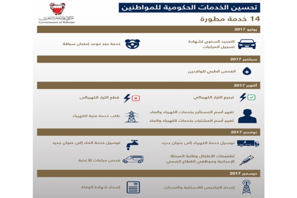 "الحكومة الإلكترونية" تنهي دراسة إعادة تصميم 14 خدمة إلكترونية من أصل 25