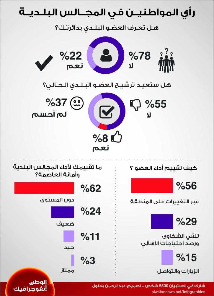 استطلاع لـ"الوطن": 78% لا يعرفون الممثل البلدي لدائرتهم