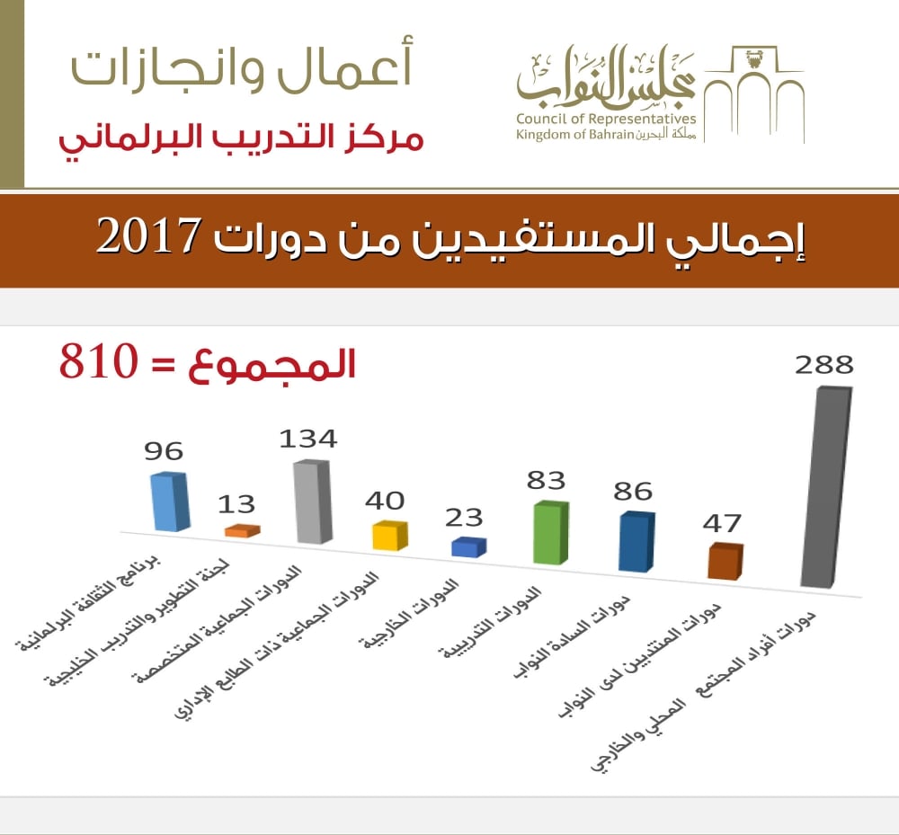 1407 مشاركاً استفادوا من برامج "التدريب البرلماني" بـ"النواب"