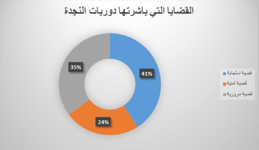 ​6.584 قضية باشرتها دوريات النجدة بالنصف الأول من 2017