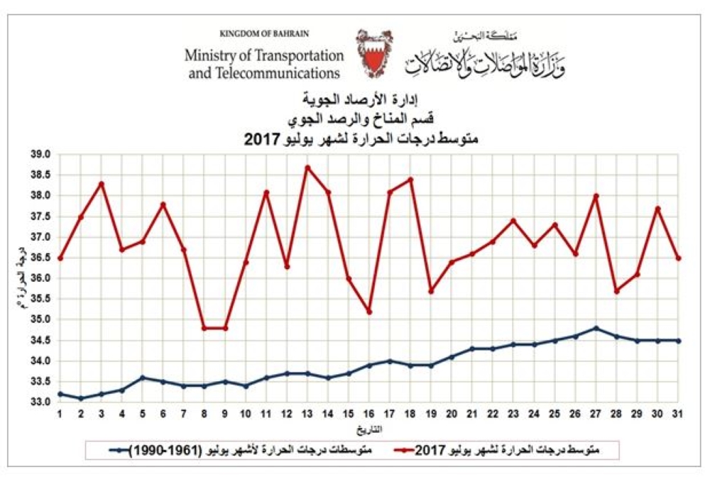 "الأرصاد": يوليو 2017 الأكثر حرارة منذ عام 1902